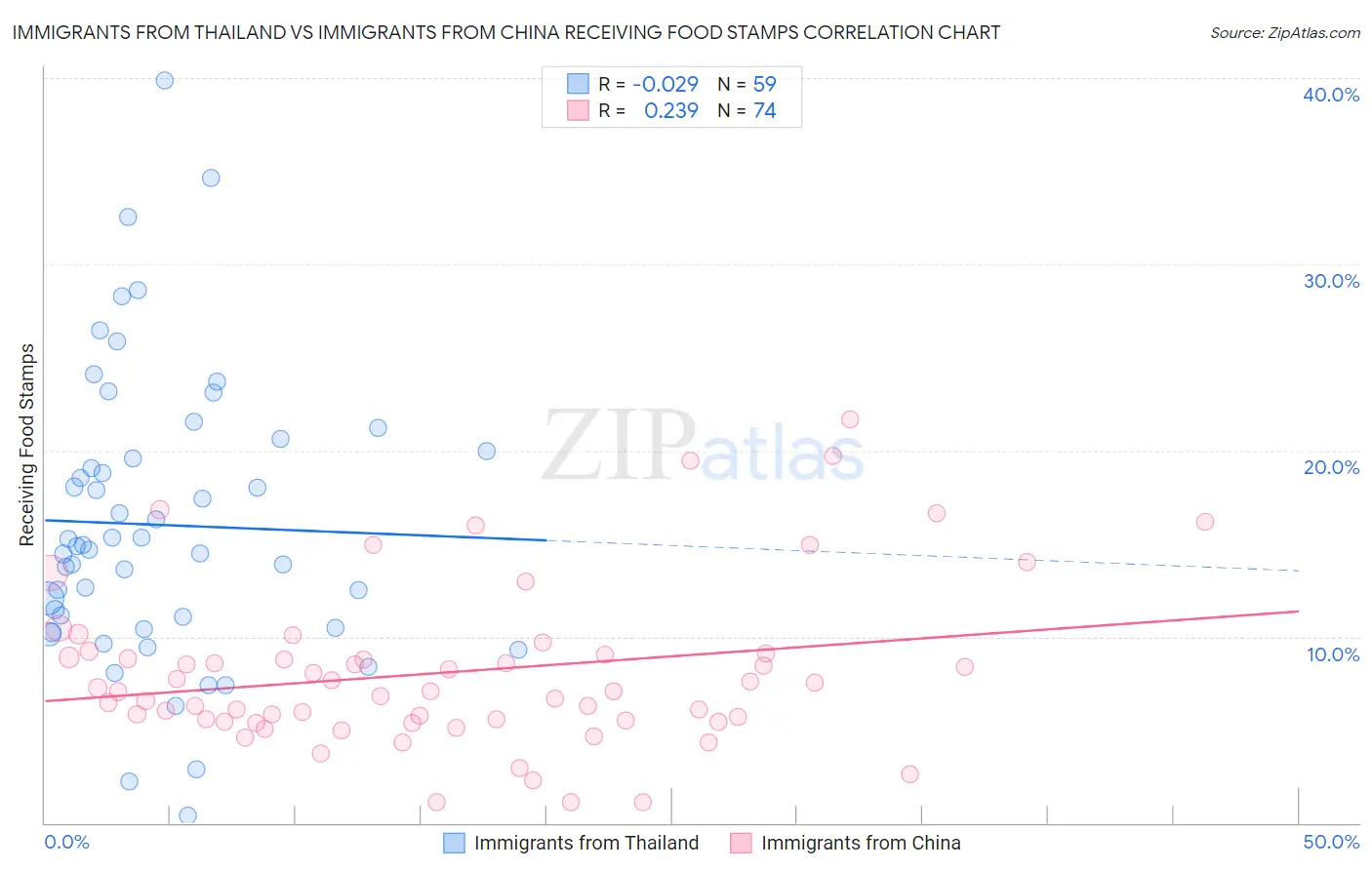 Immigrants from Thailand vs Immigrants from China Receiving Food Stamps