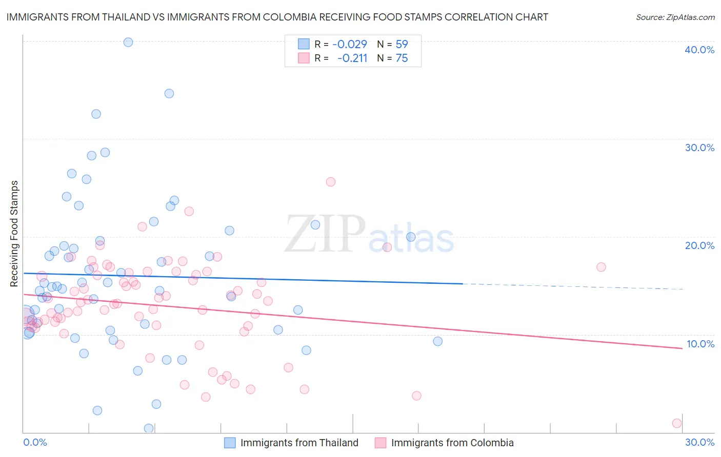 Immigrants from Thailand vs Immigrants from Colombia Receiving Food Stamps