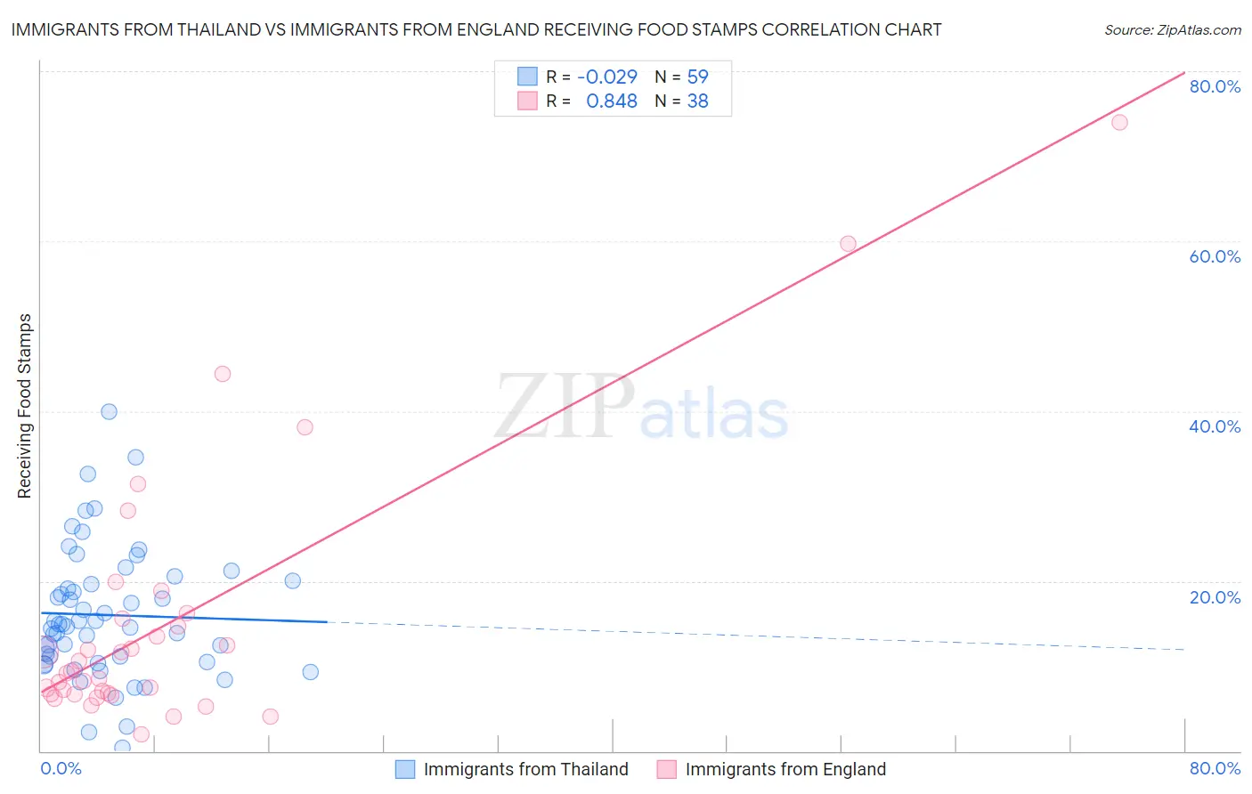 Immigrants from Thailand vs Immigrants from England Receiving Food Stamps