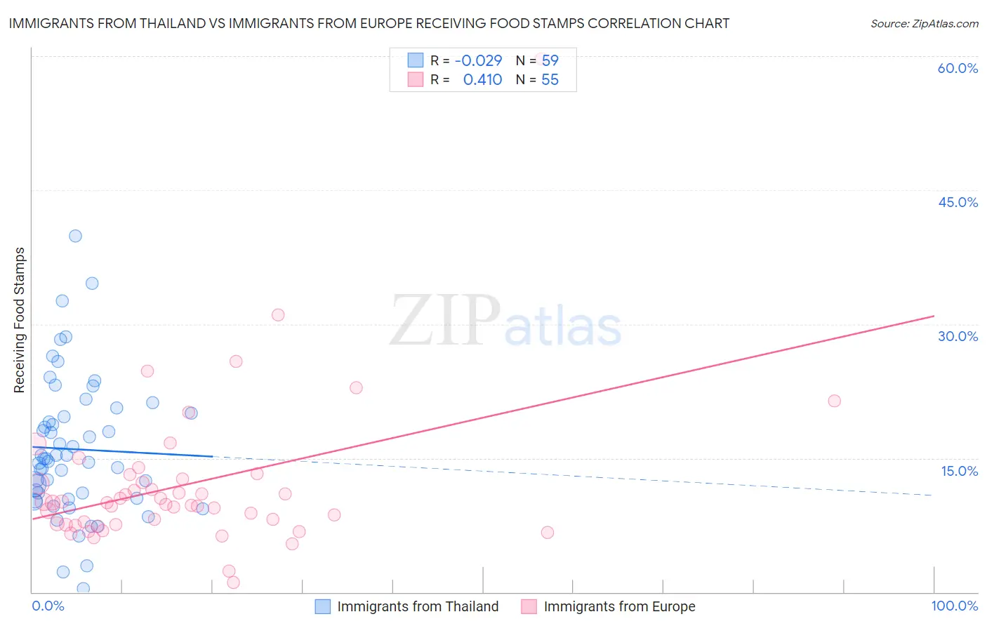 Immigrants from Thailand vs Immigrants from Europe Receiving Food Stamps