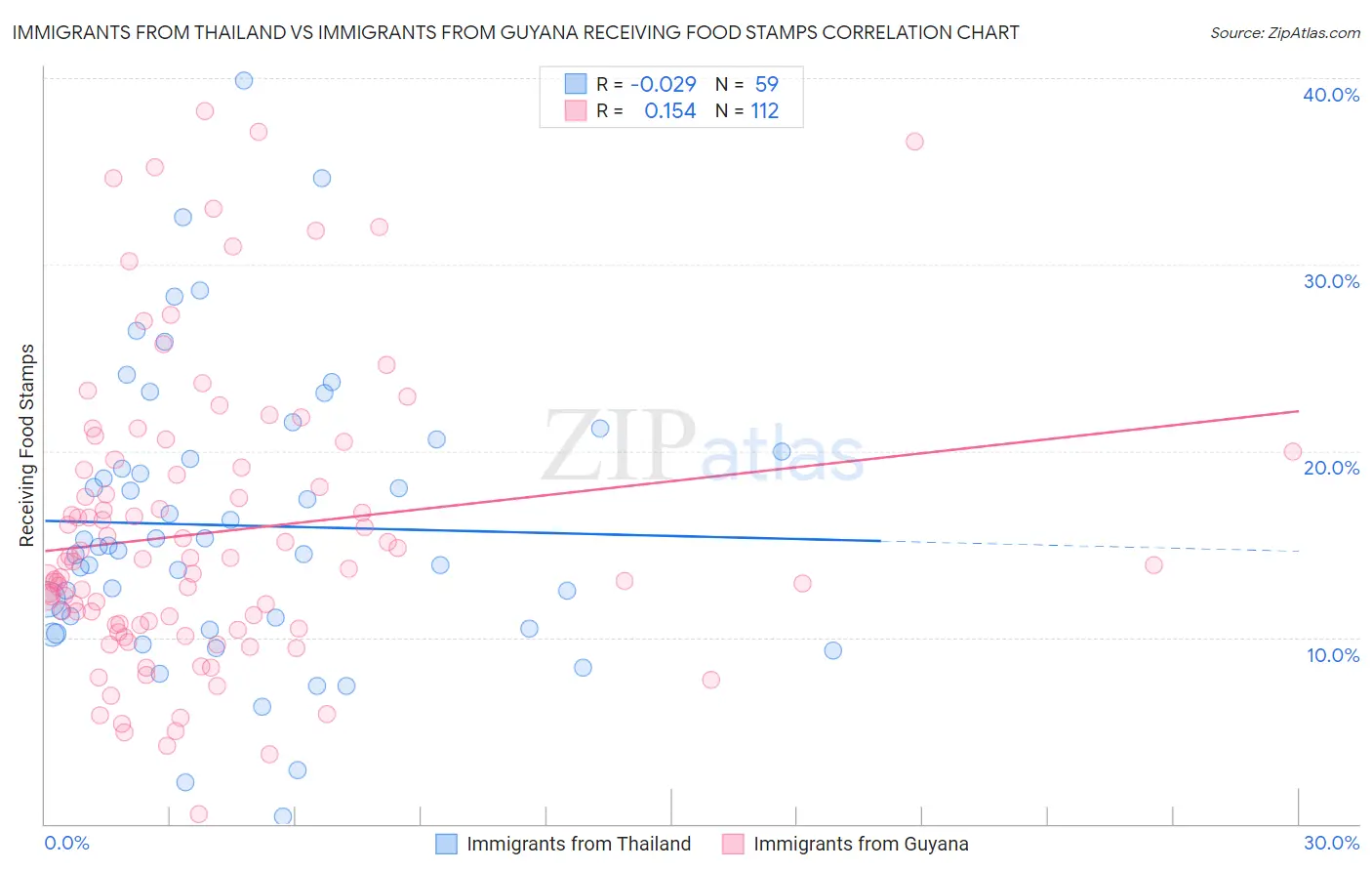 Immigrants from Thailand vs Immigrants from Guyana Receiving Food Stamps