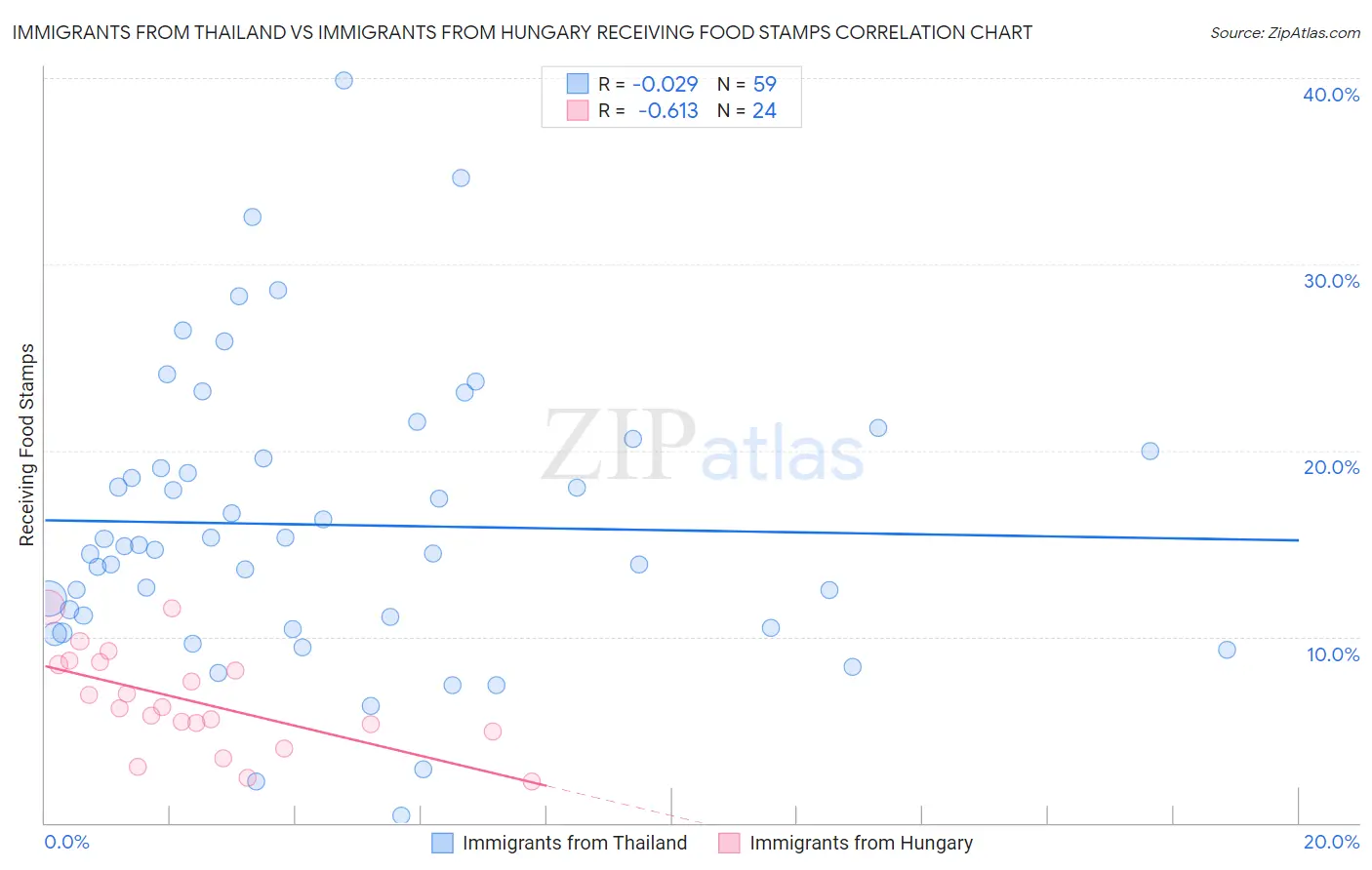 Immigrants from Thailand vs Immigrants from Hungary Receiving Food Stamps