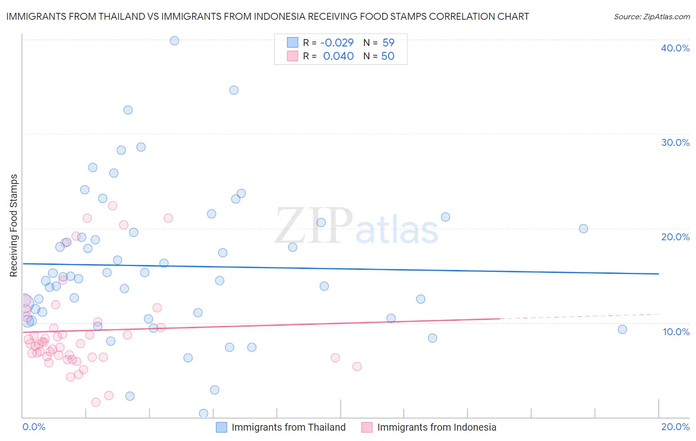 Immigrants from Thailand vs Immigrants from Indonesia Receiving Food Stamps