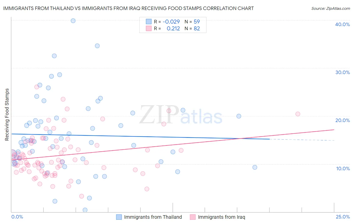 Immigrants from Thailand vs Immigrants from Iraq Receiving Food Stamps