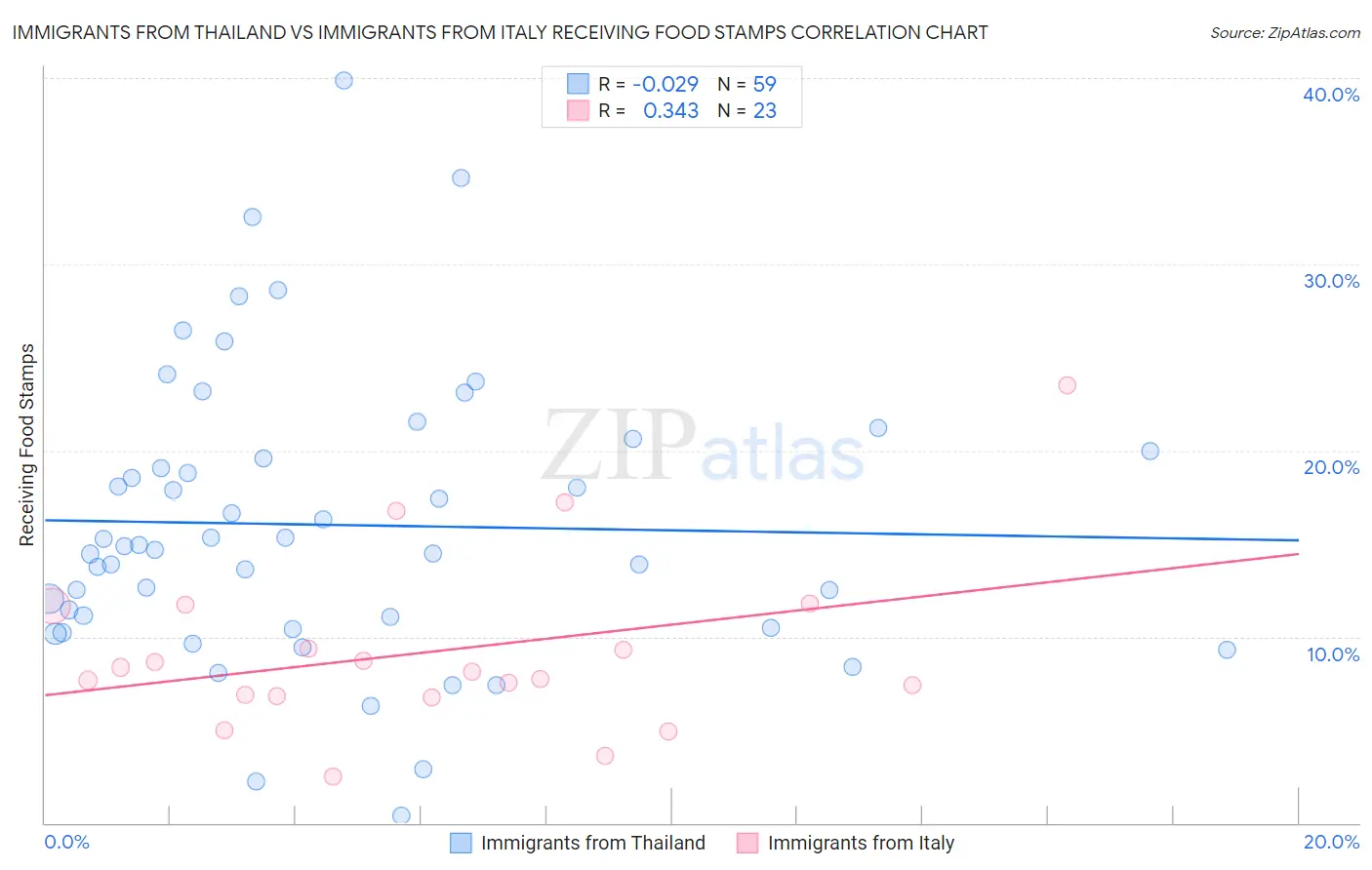 Immigrants from Thailand vs Immigrants from Italy Receiving Food Stamps