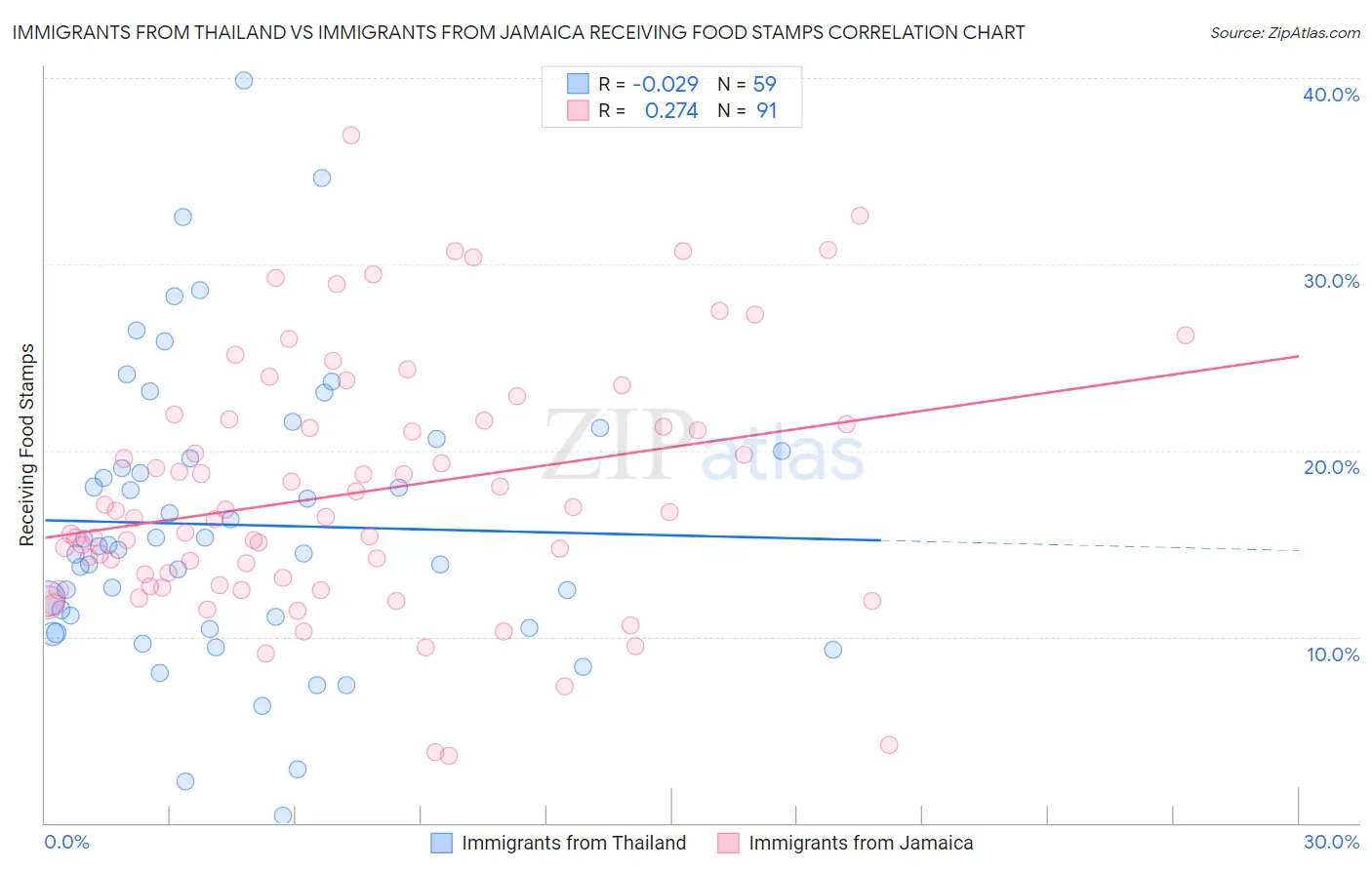 Immigrants from Thailand vs Immigrants from Jamaica Receiving Food Stamps