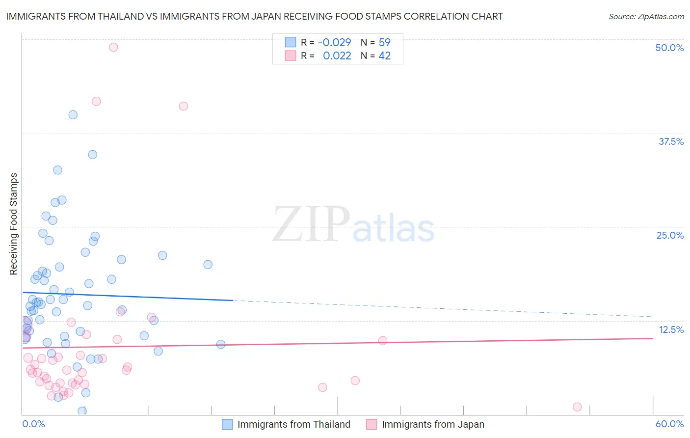 Immigrants from Thailand vs Immigrants from Japan Receiving Food Stamps