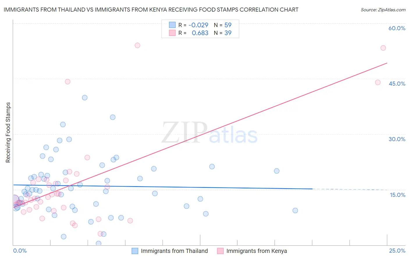 Immigrants from Thailand vs Immigrants from Kenya Receiving Food Stamps