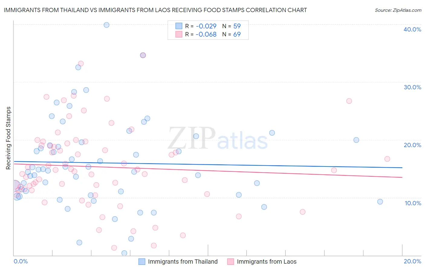 Immigrants from Thailand vs Immigrants from Laos Receiving Food Stamps