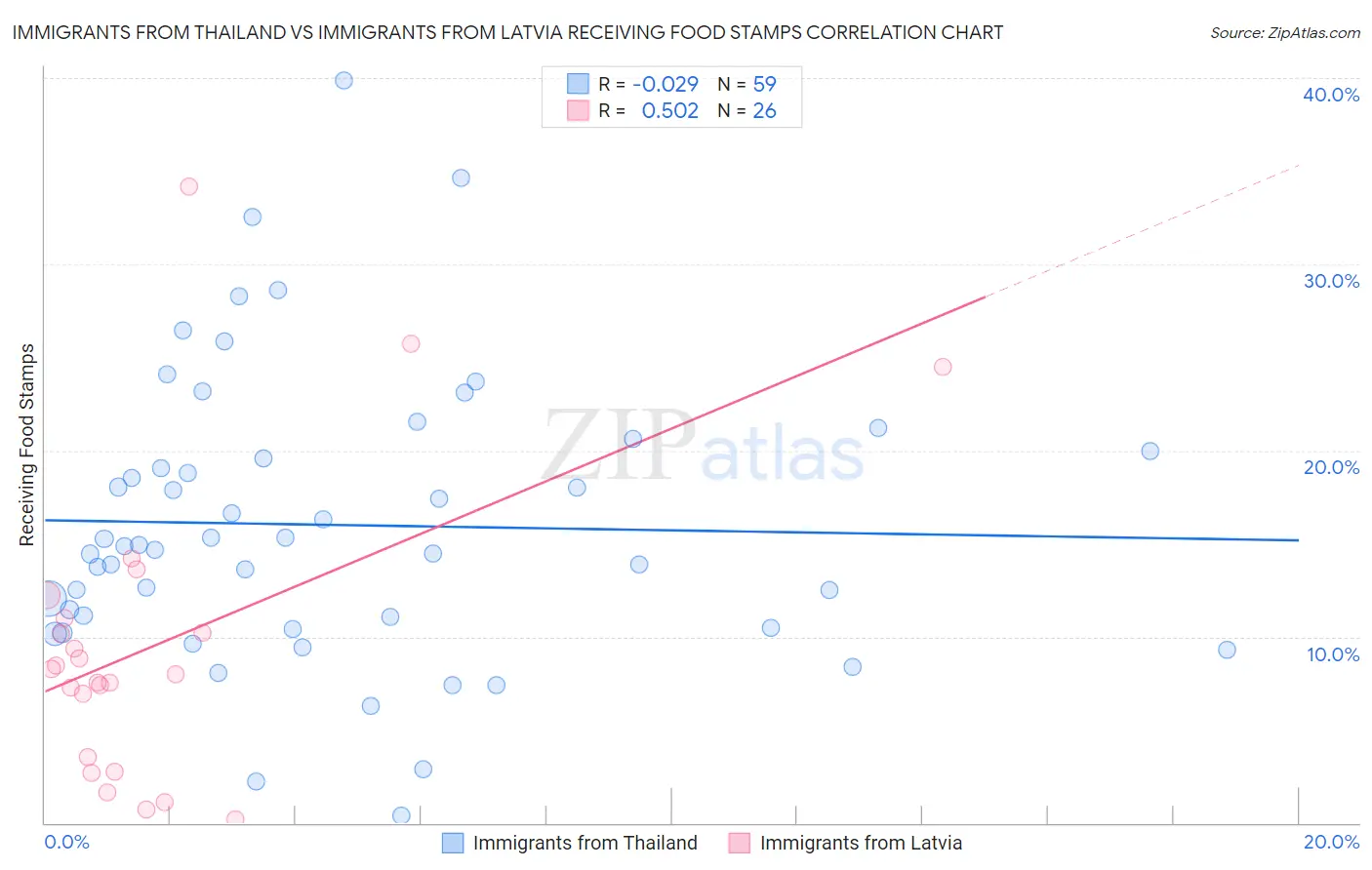 Immigrants from Thailand vs Immigrants from Latvia Receiving Food Stamps