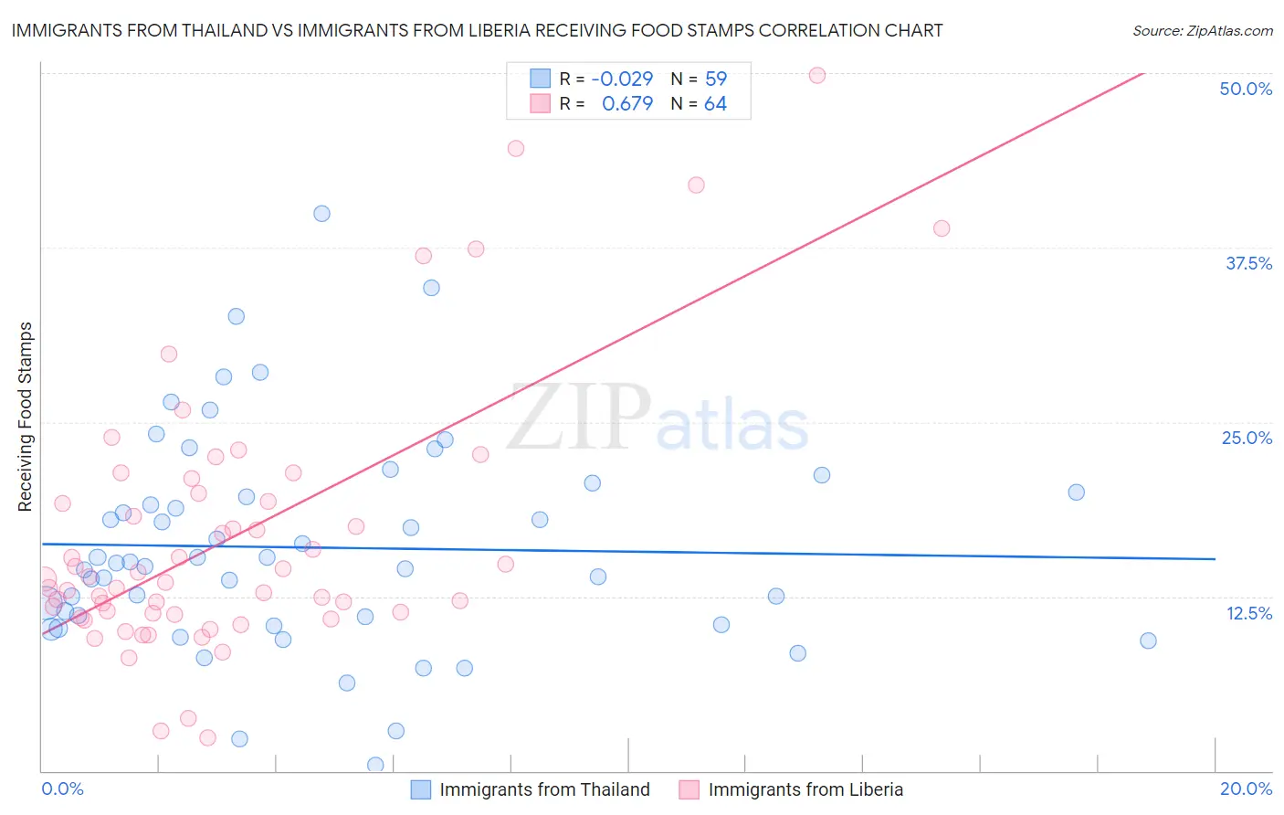 Immigrants from Thailand vs Immigrants from Liberia Receiving Food Stamps