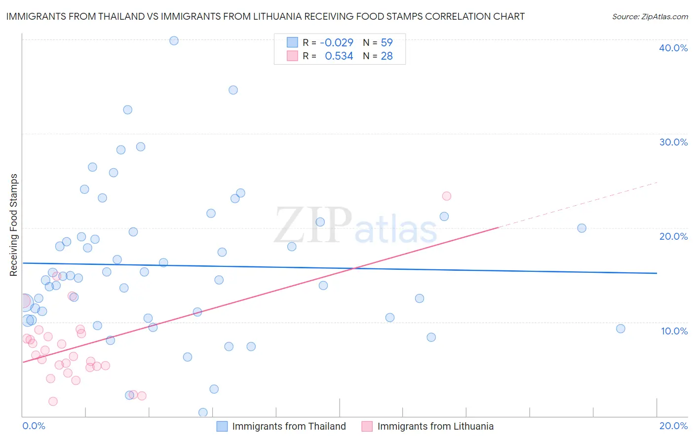 Immigrants from Thailand vs Immigrants from Lithuania Receiving Food Stamps