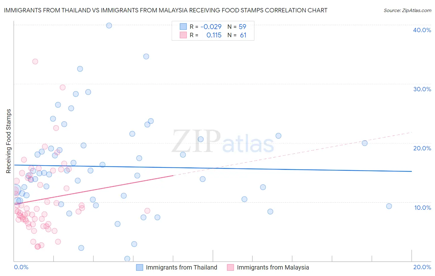 Immigrants from Thailand vs Immigrants from Malaysia Receiving Food Stamps