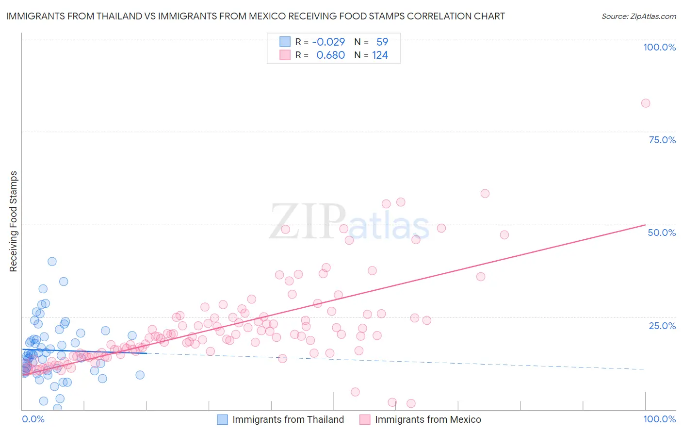 Immigrants from Thailand vs Immigrants from Mexico Receiving Food Stamps