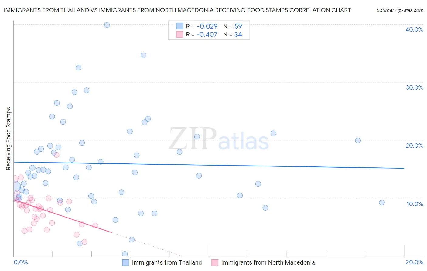 Immigrants from Thailand vs Immigrants from North Macedonia Receiving Food Stamps