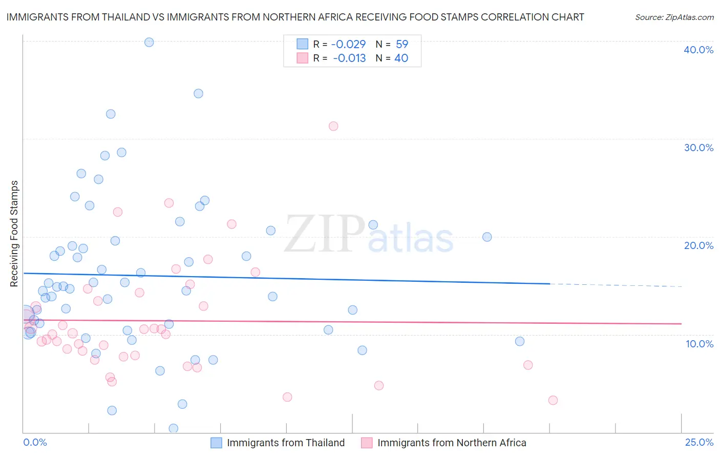 Immigrants from Thailand vs Immigrants from Northern Africa Receiving Food Stamps