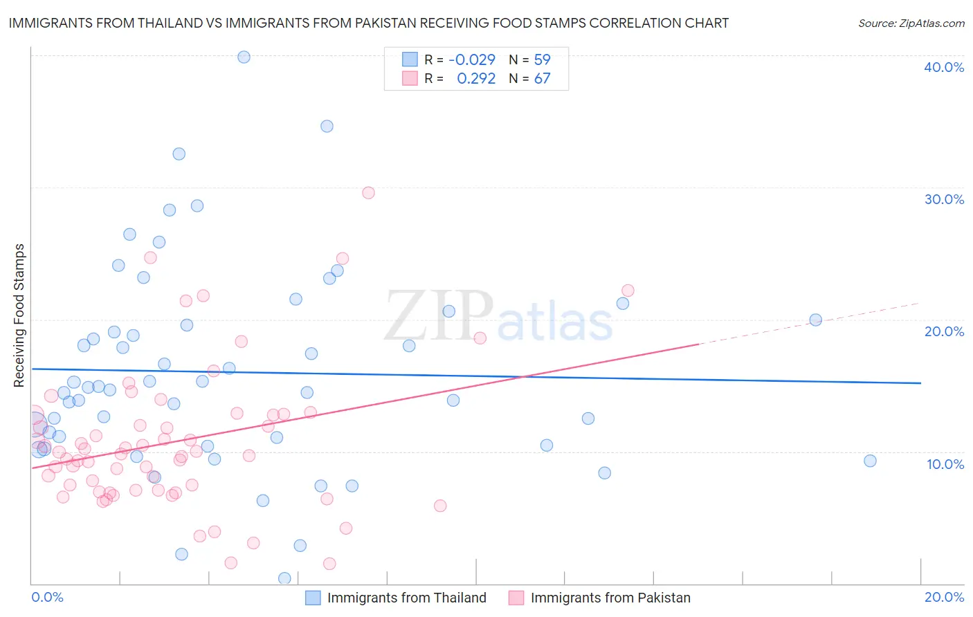 Immigrants from Thailand vs Immigrants from Pakistan Receiving Food Stamps