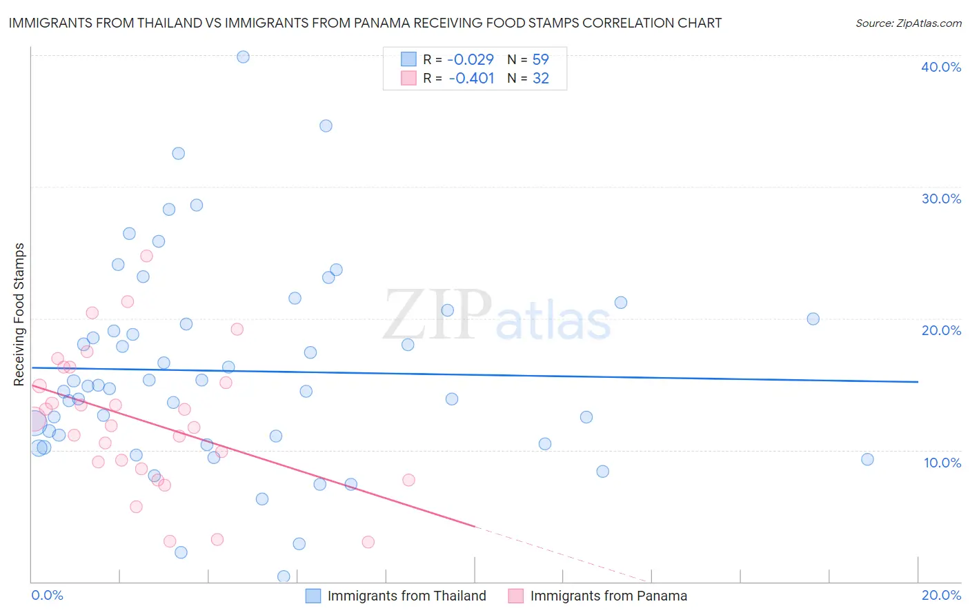 Immigrants from Thailand vs Immigrants from Panama Receiving Food Stamps