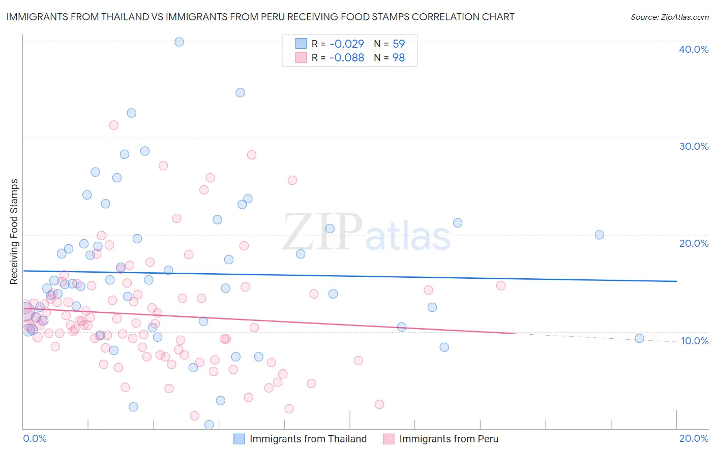 Immigrants from Thailand vs Immigrants from Peru Receiving Food Stamps