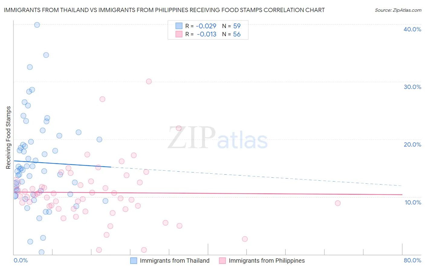 Immigrants from Thailand vs Immigrants from Philippines Receiving Food Stamps