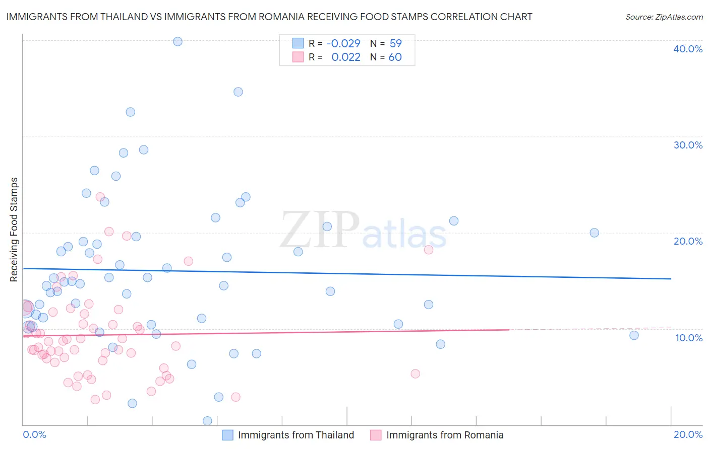 Immigrants from Thailand vs Immigrants from Romania Receiving Food Stamps