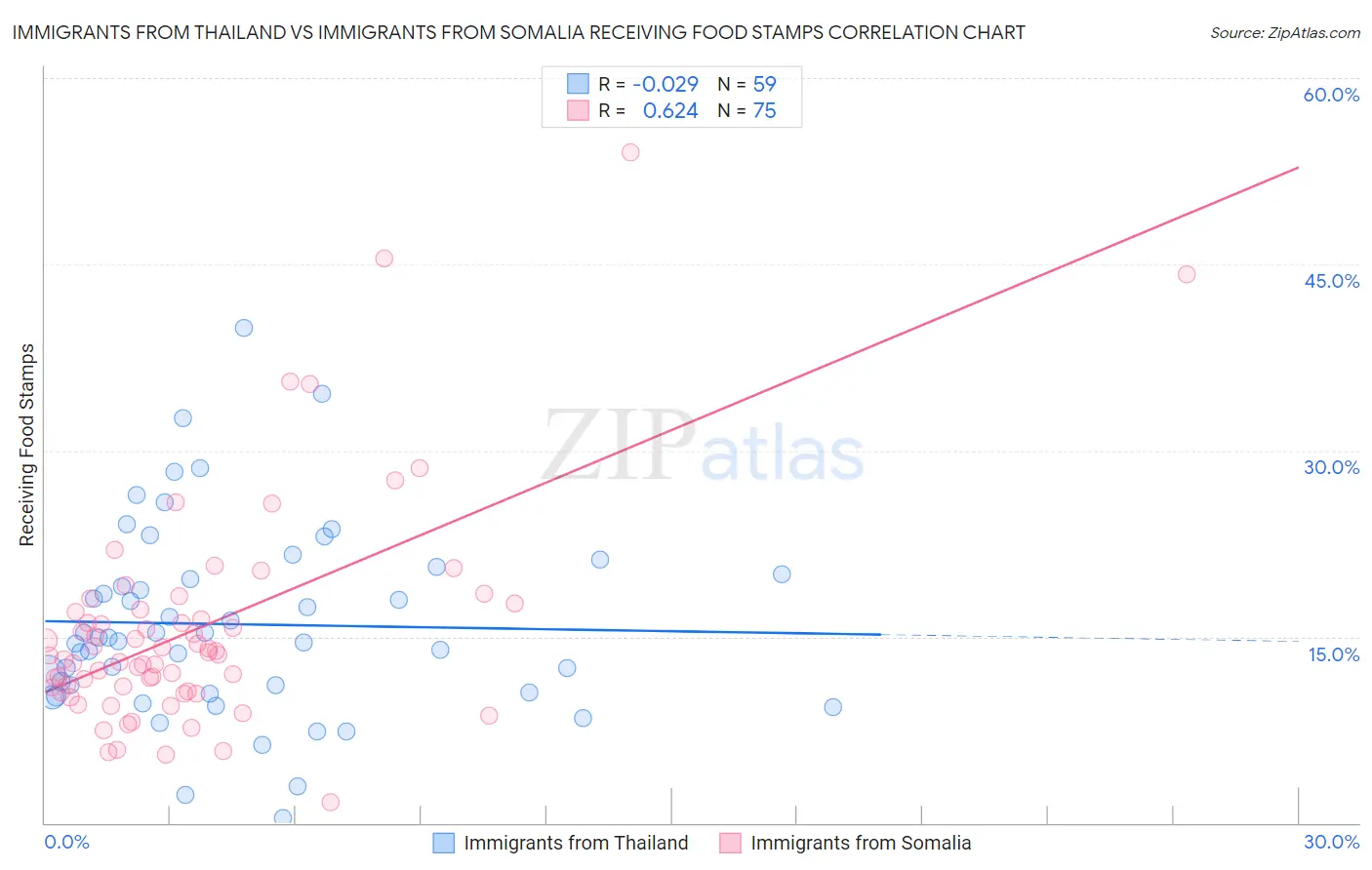 Immigrants from Thailand vs Immigrants from Somalia Receiving Food Stamps