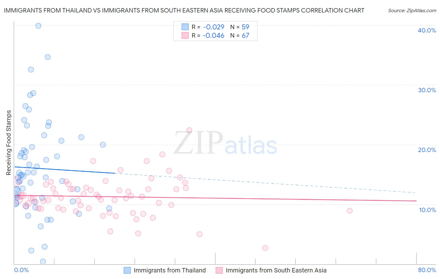 Immigrants from Thailand vs Immigrants from South Eastern Asia Receiving Food Stamps