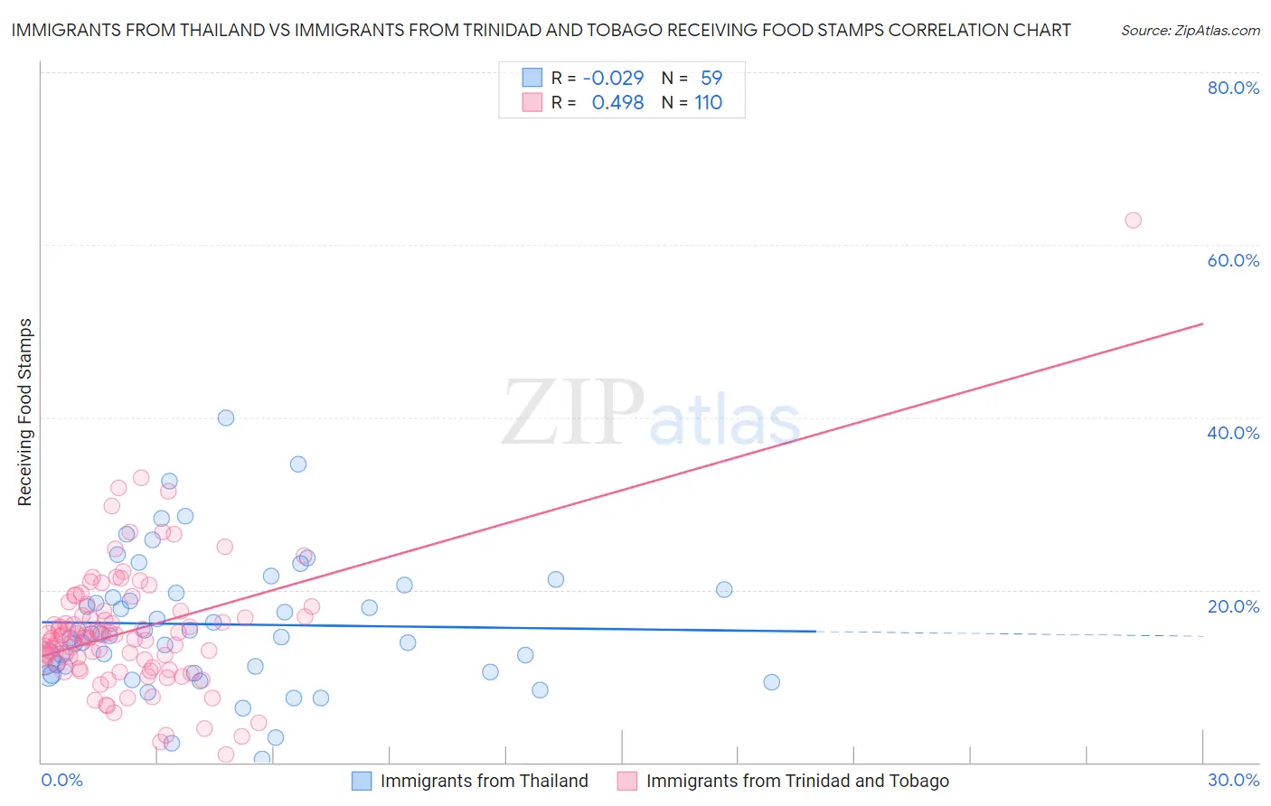 Immigrants from Thailand vs Immigrants from Trinidad and Tobago Receiving Food Stamps