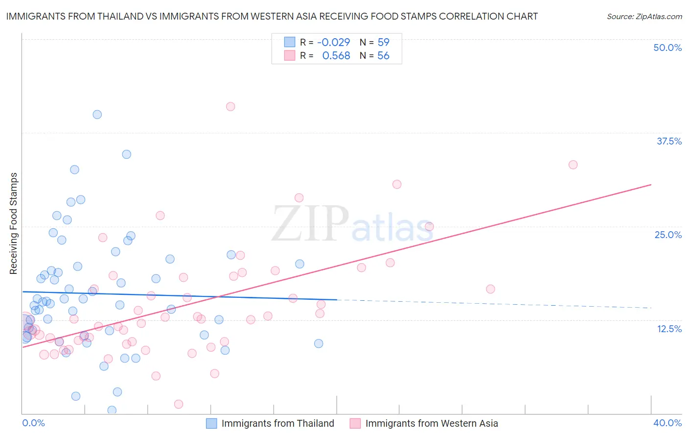 Immigrants from Thailand vs Immigrants from Western Asia Receiving Food Stamps