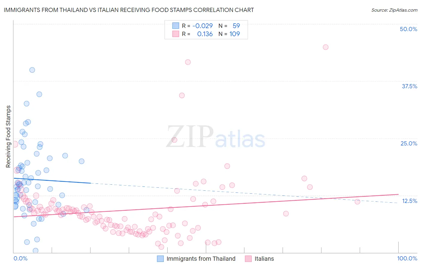 Immigrants from Thailand vs Italian Receiving Food Stamps