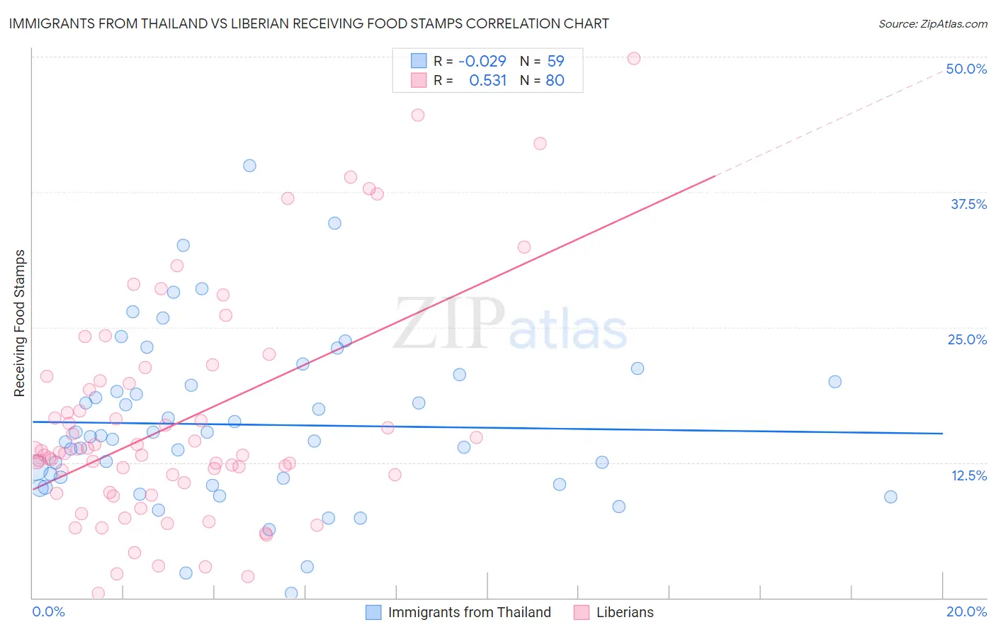 Immigrants from Thailand vs Liberian Receiving Food Stamps
