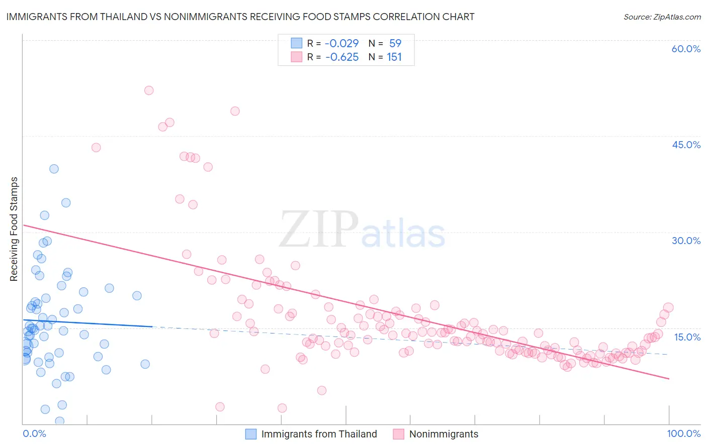 Immigrants from Thailand vs Nonimmigrants Receiving Food Stamps