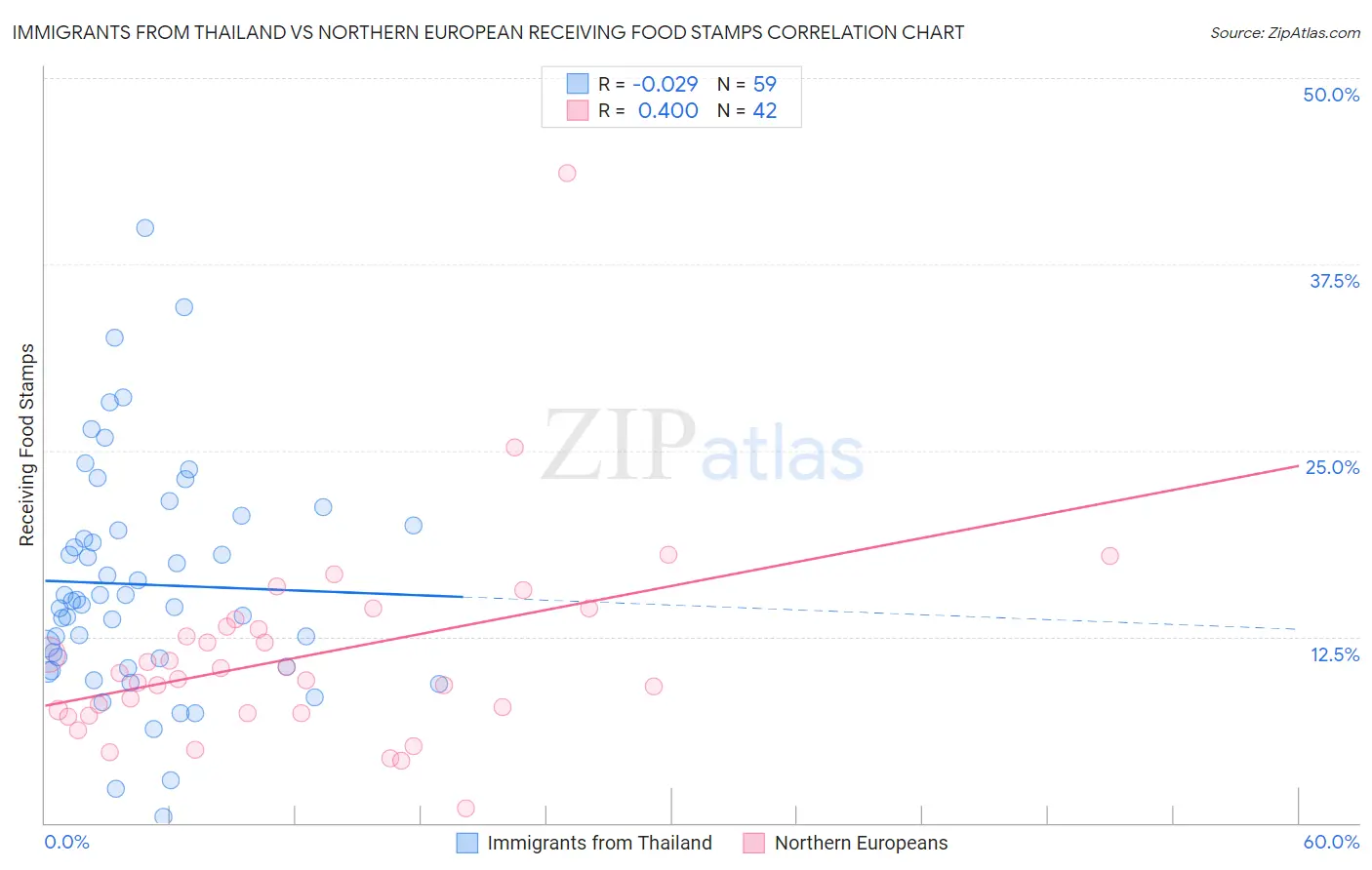 Immigrants from Thailand vs Northern European Receiving Food Stamps