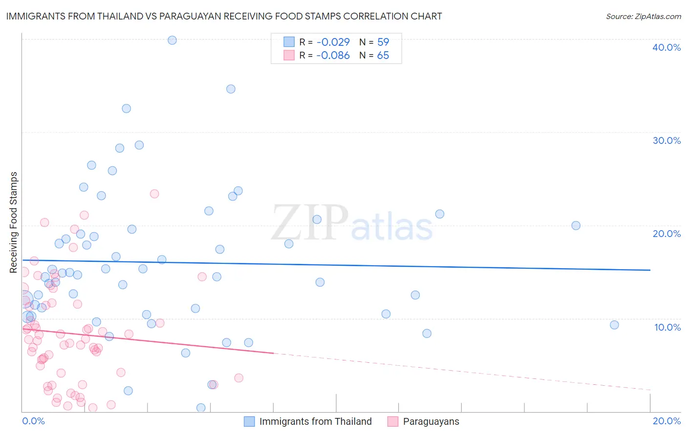 Immigrants from Thailand vs Paraguayan Receiving Food Stamps