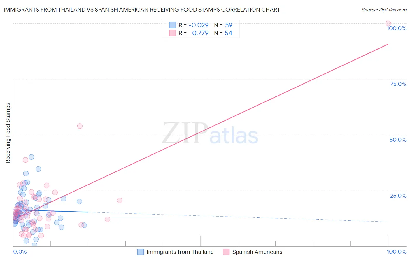 Immigrants from Thailand vs Spanish American Receiving Food Stamps