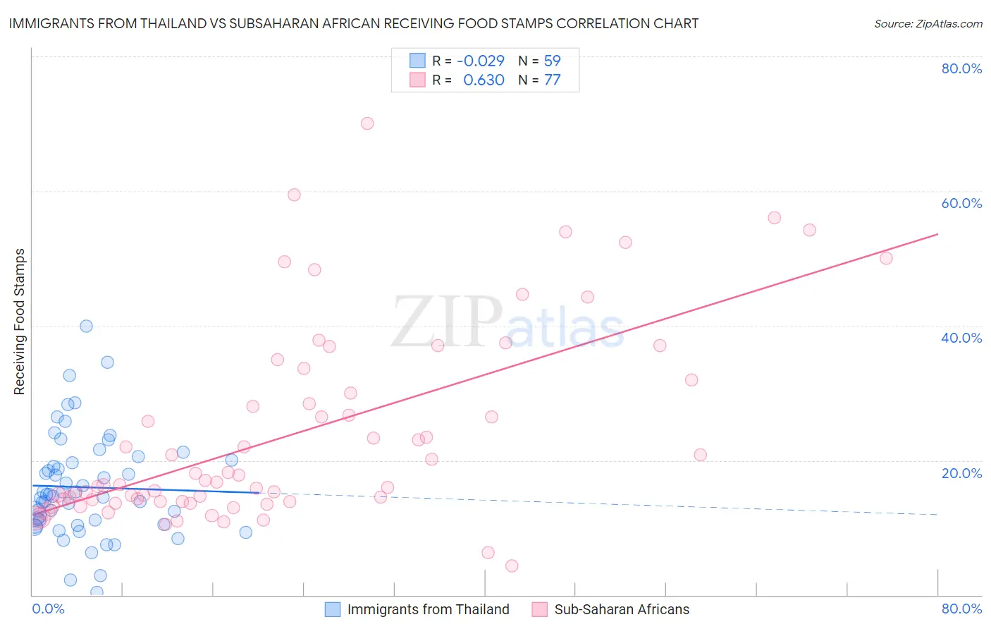 Immigrants from Thailand vs Subsaharan African Receiving Food Stamps