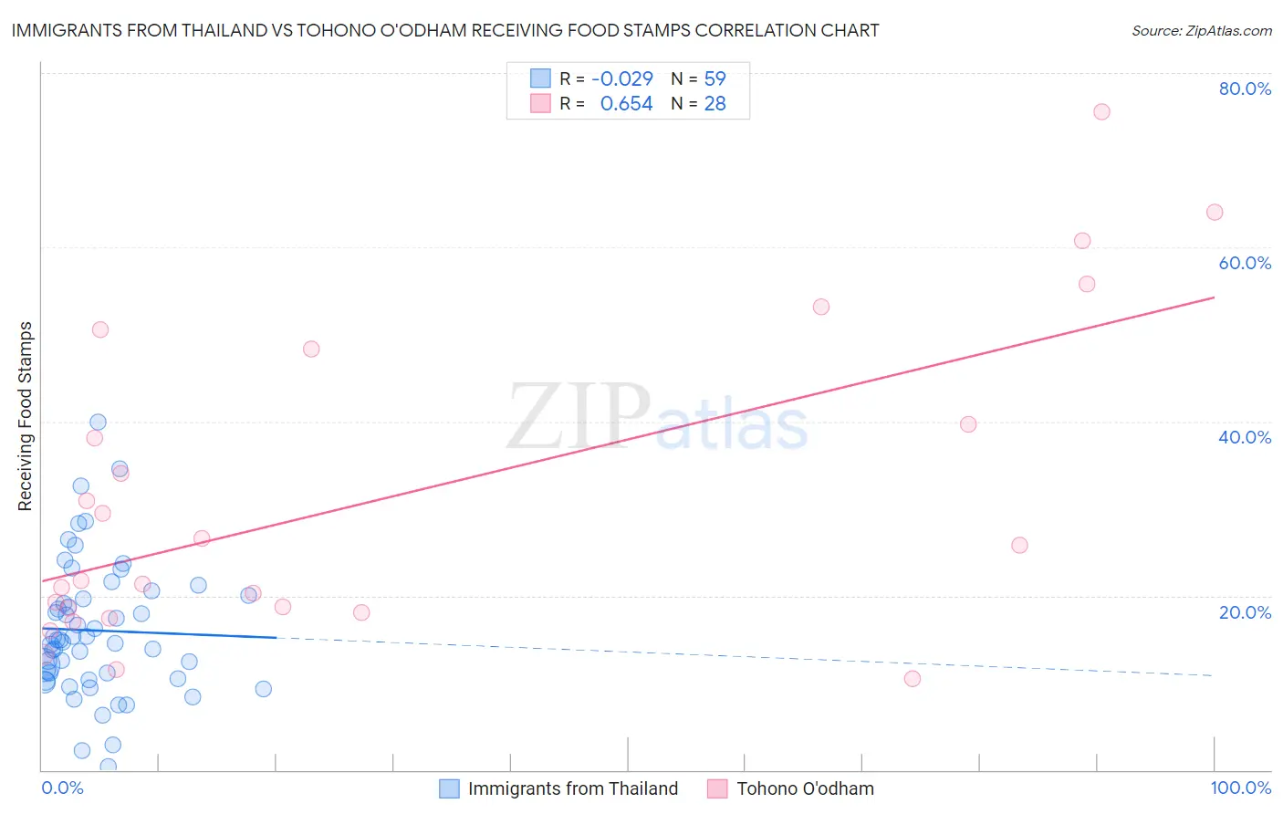 Immigrants from Thailand vs Tohono O'odham Receiving Food Stamps