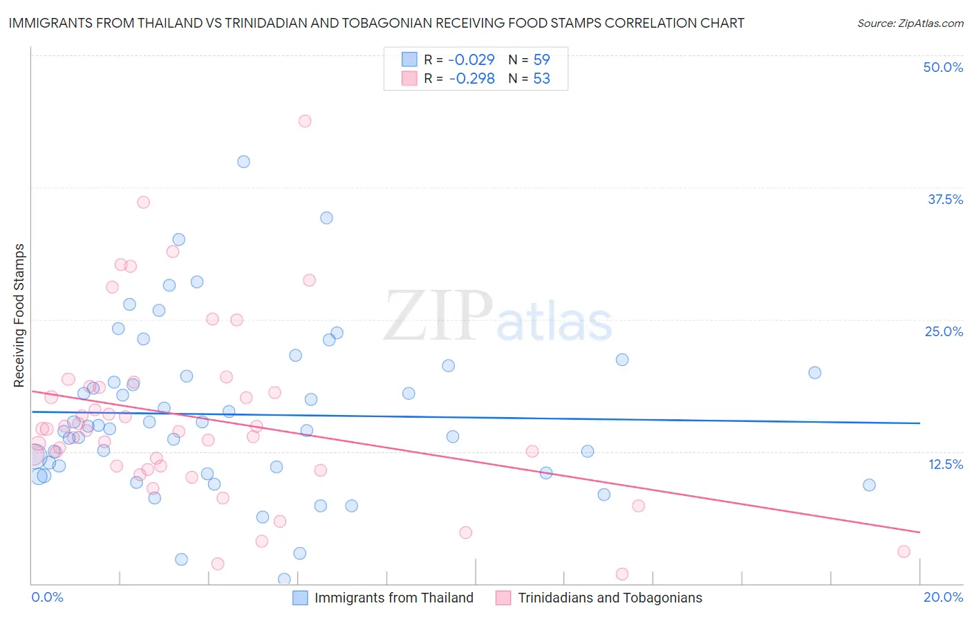 Immigrants from Thailand vs Trinidadian and Tobagonian Receiving Food Stamps