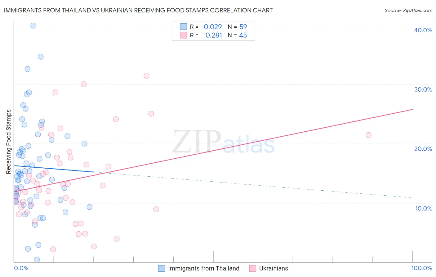 Immigrants from Thailand vs Ukrainian Receiving Food Stamps