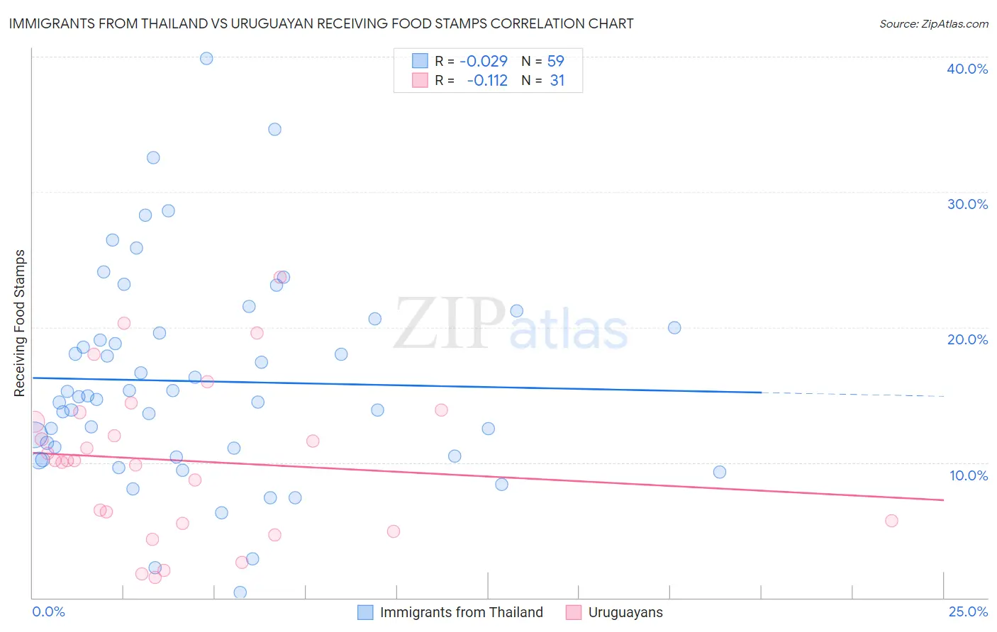 Immigrants from Thailand vs Uruguayan Receiving Food Stamps