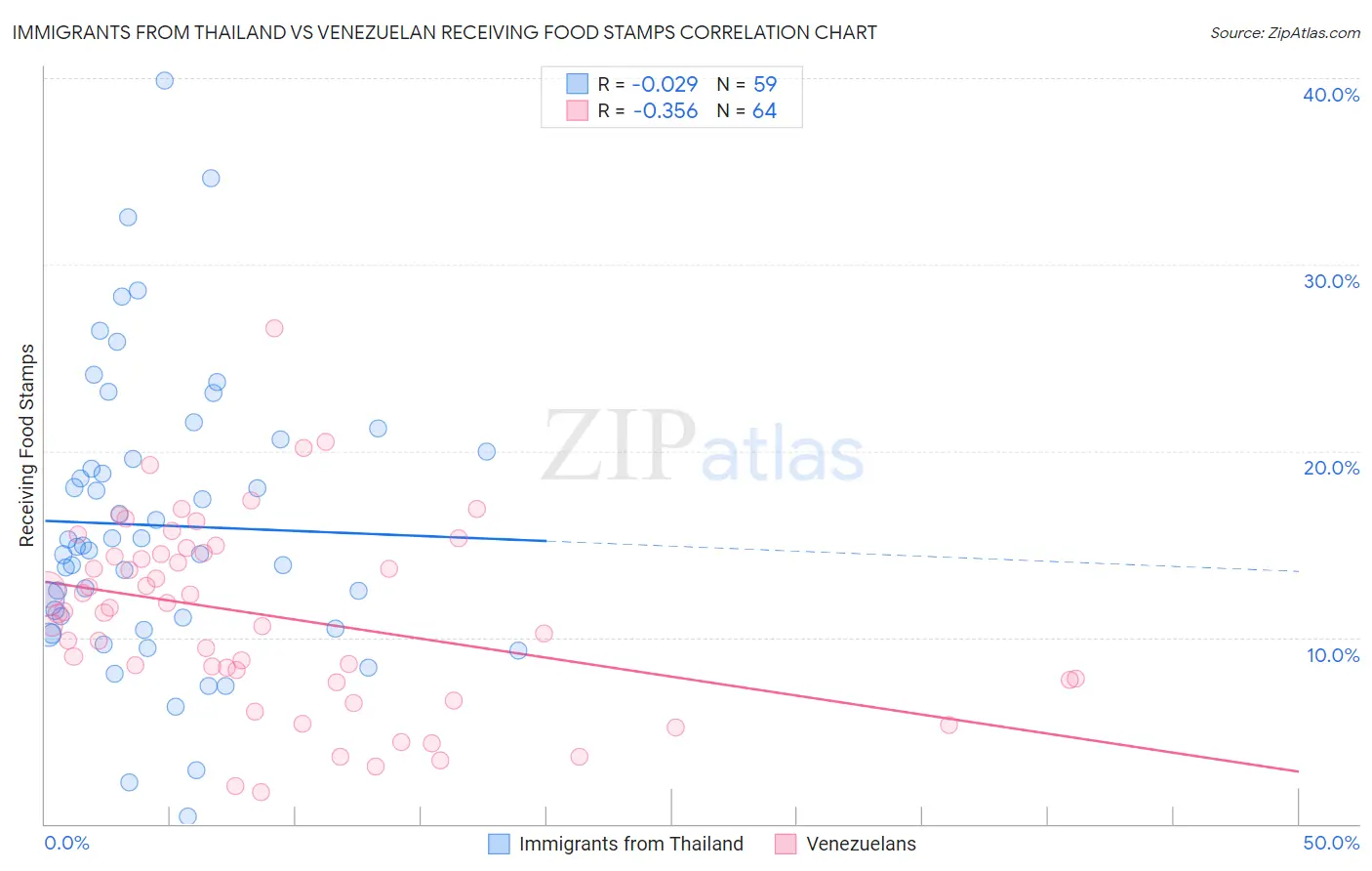 Immigrants from Thailand vs Venezuelan Receiving Food Stamps