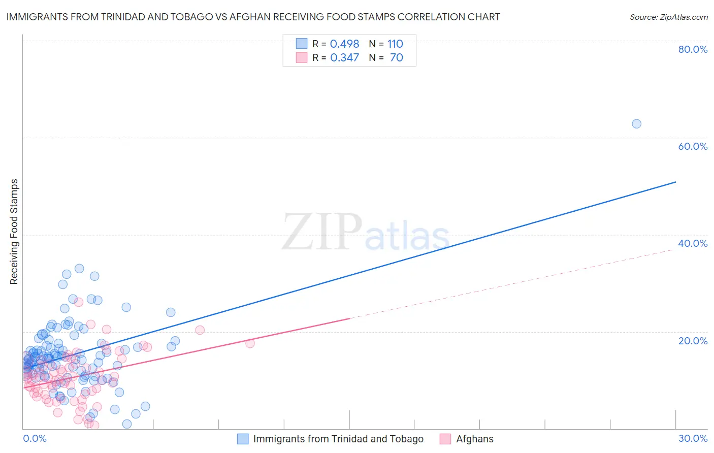 Immigrants from Trinidad and Tobago vs Afghan Receiving Food Stamps