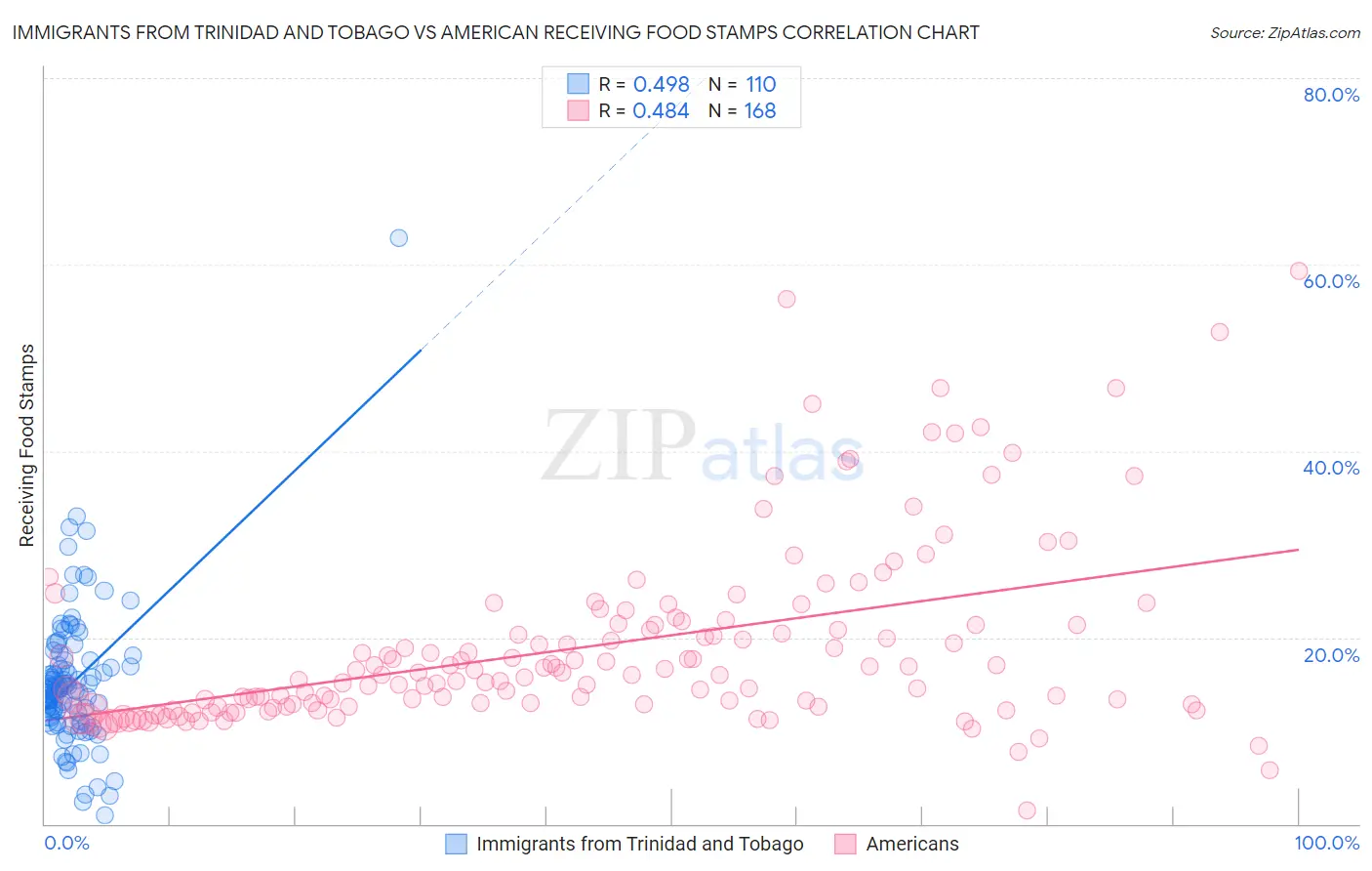 Immigrants from Trinidad and Tobago vs American Receiving Food Stamps