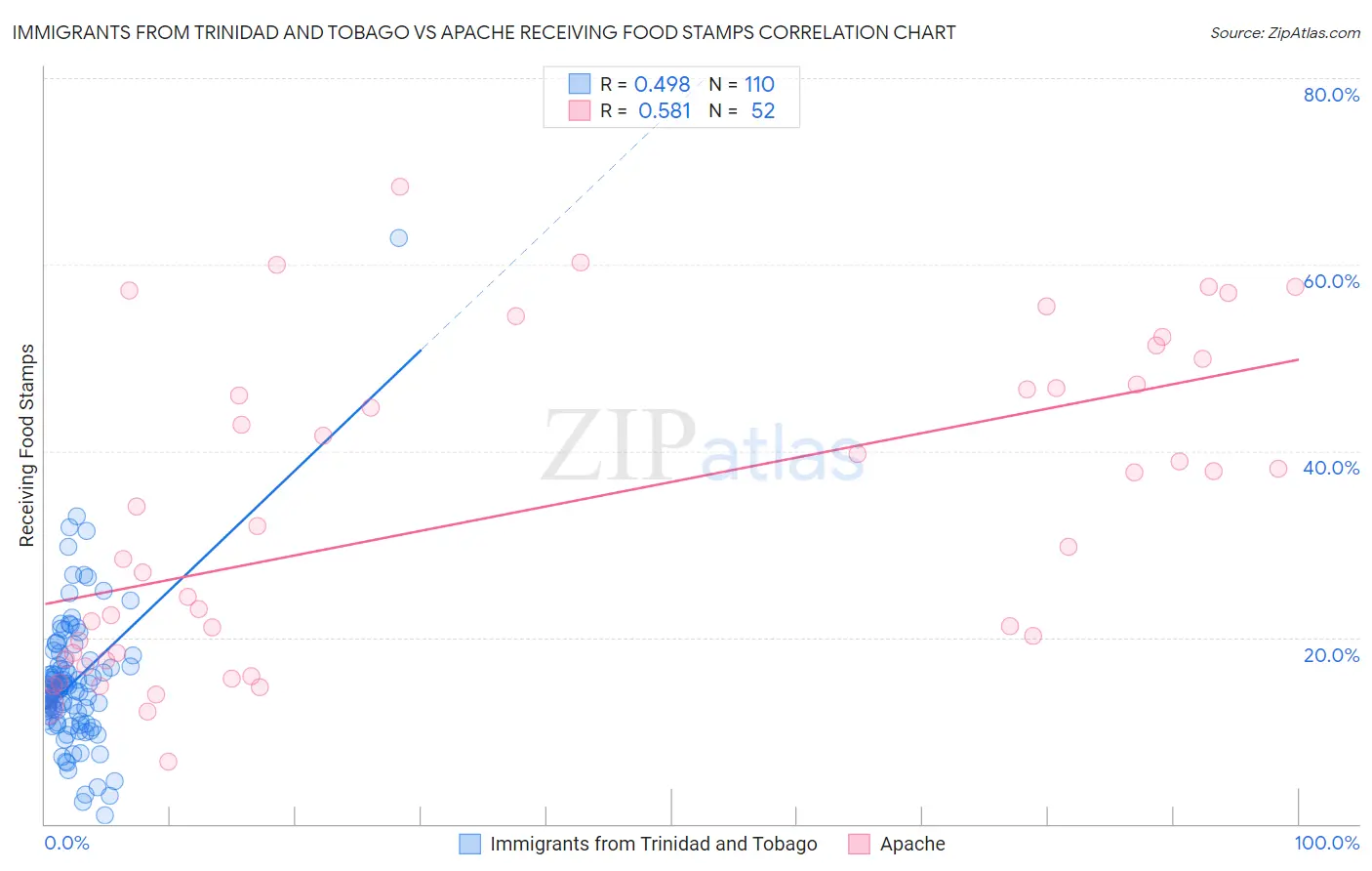 Immigrants from Trinidad and Tobago vs Apache Receiving Food Stamps