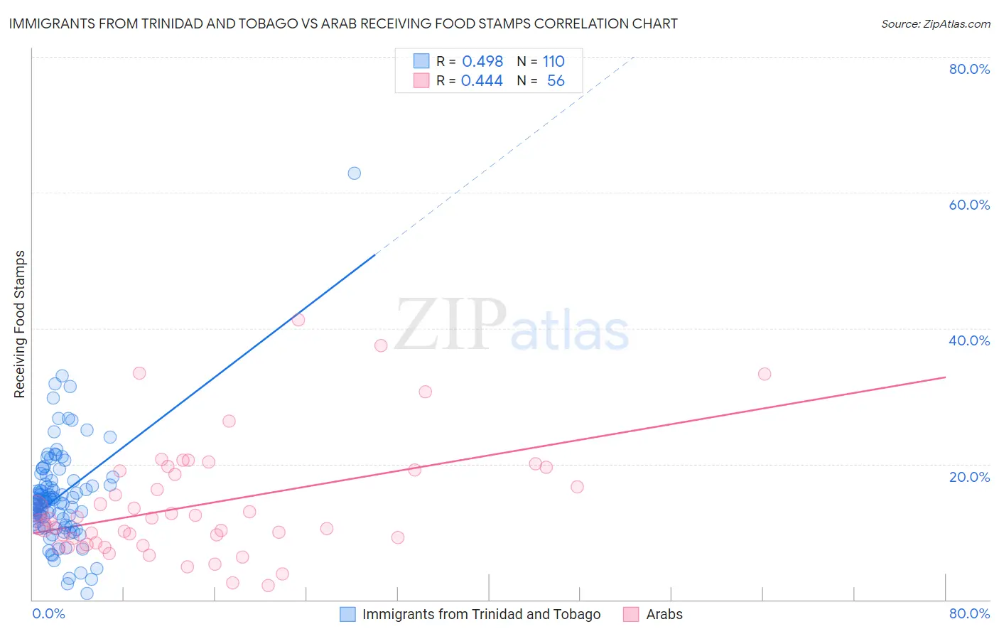 Immigrants from Trinidad and Tobago vs Arab Receiving Food Stamps