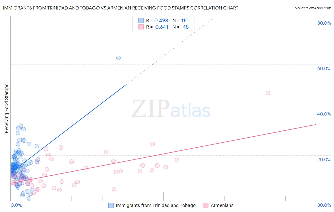 Immigrants from Trinidad and Tobago vs Armenian Receiving Food Stamps