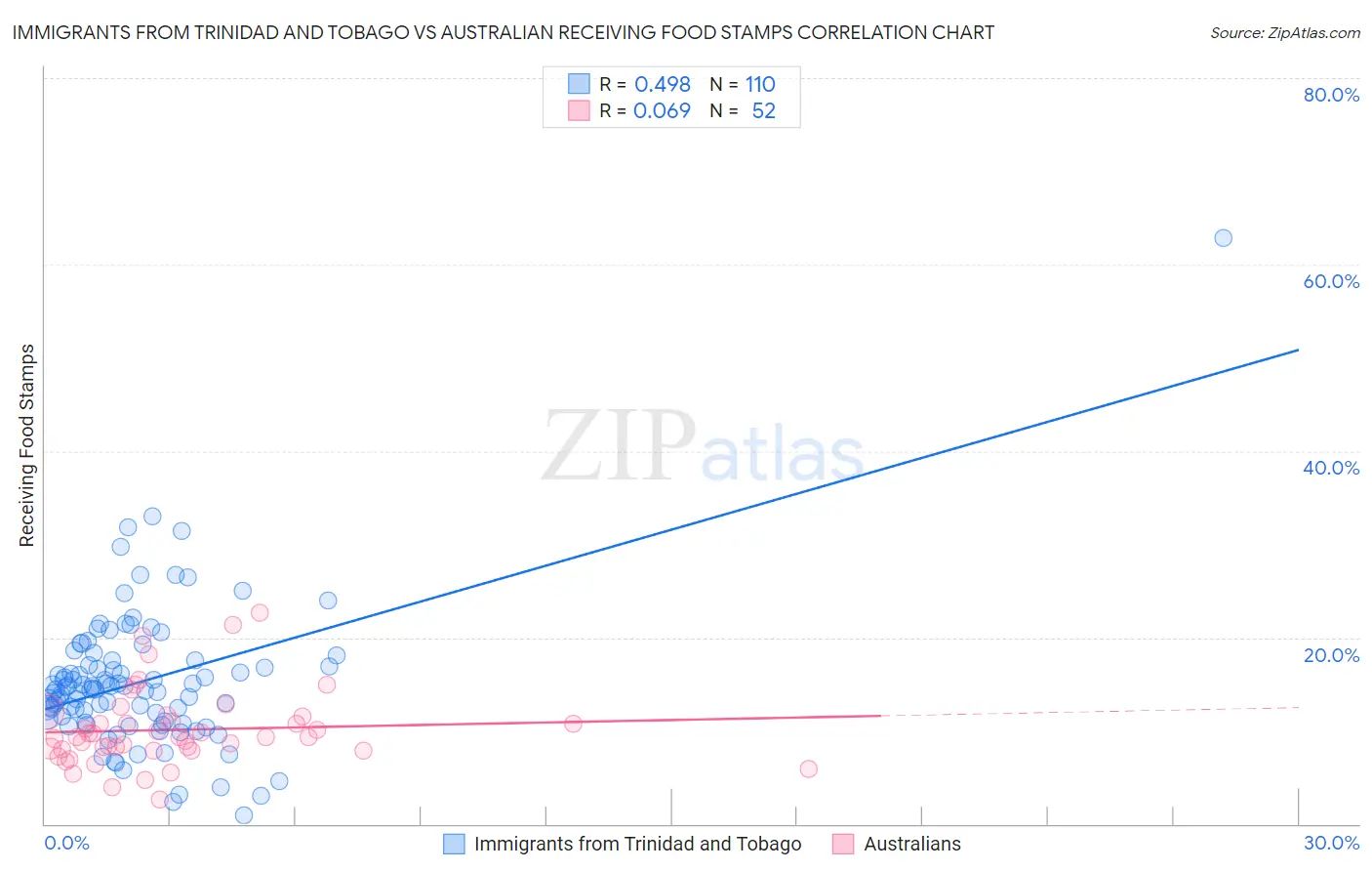 Immigrants from Trinidad and Tobago vs Australian Receiving Food Stamps