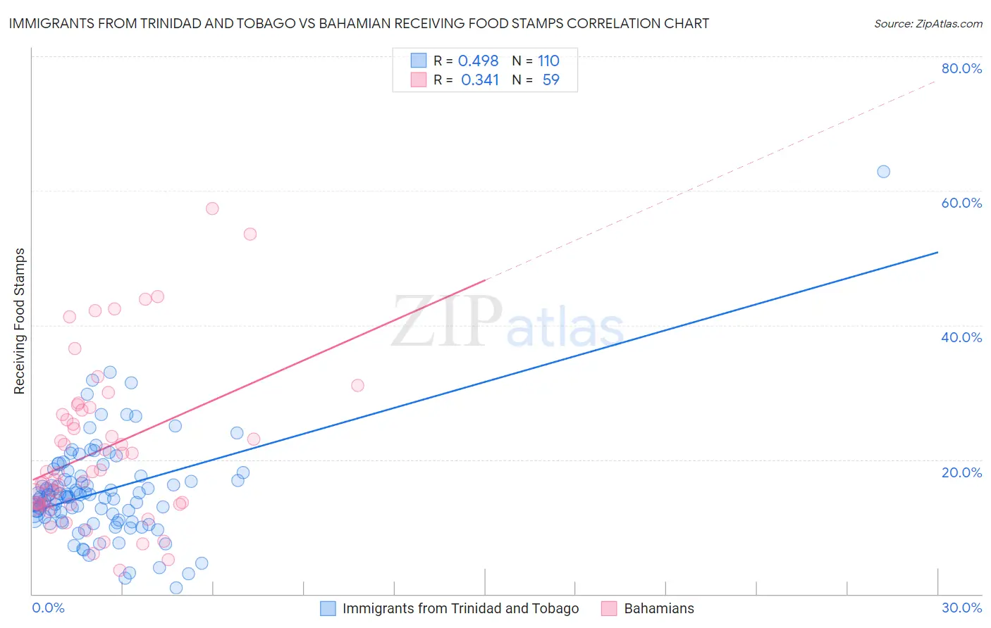 Immigrants from Trinidad and Tobago vs Bahamian Receiving Food Stamps