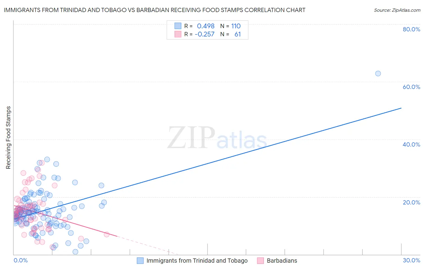 Immigrants from Trinidad and Tobago vs Barbadian Receiving Food Stamps