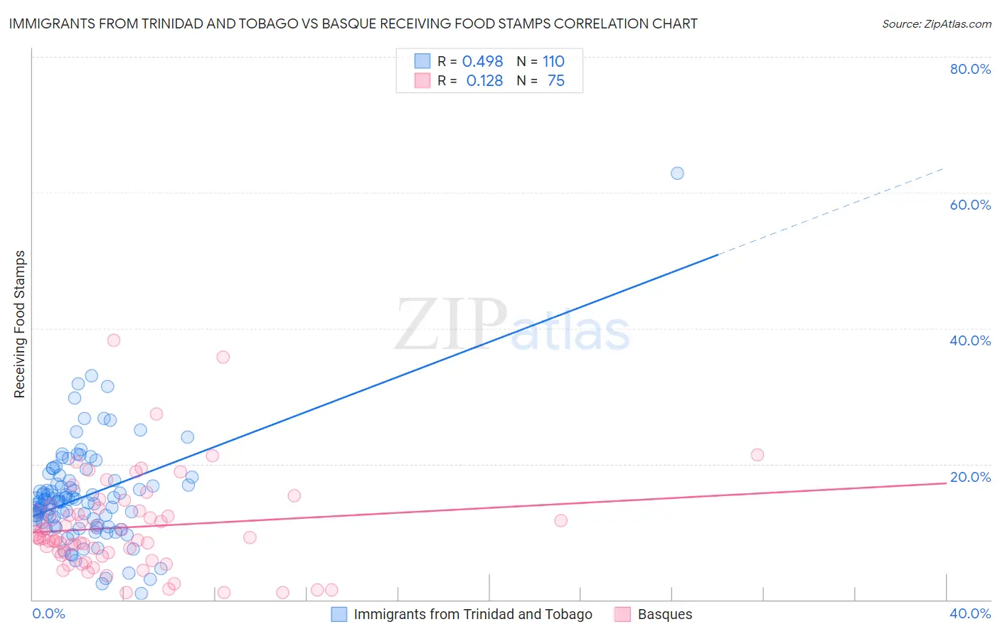 Immigrants from Trinidad and Tobago vs Basque Receiving Food Stamps